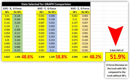 Data table showing average G-force with and without Surge Busters across X, Y, and Z axes, rolling up to a 51.9% average reduction across all three axes